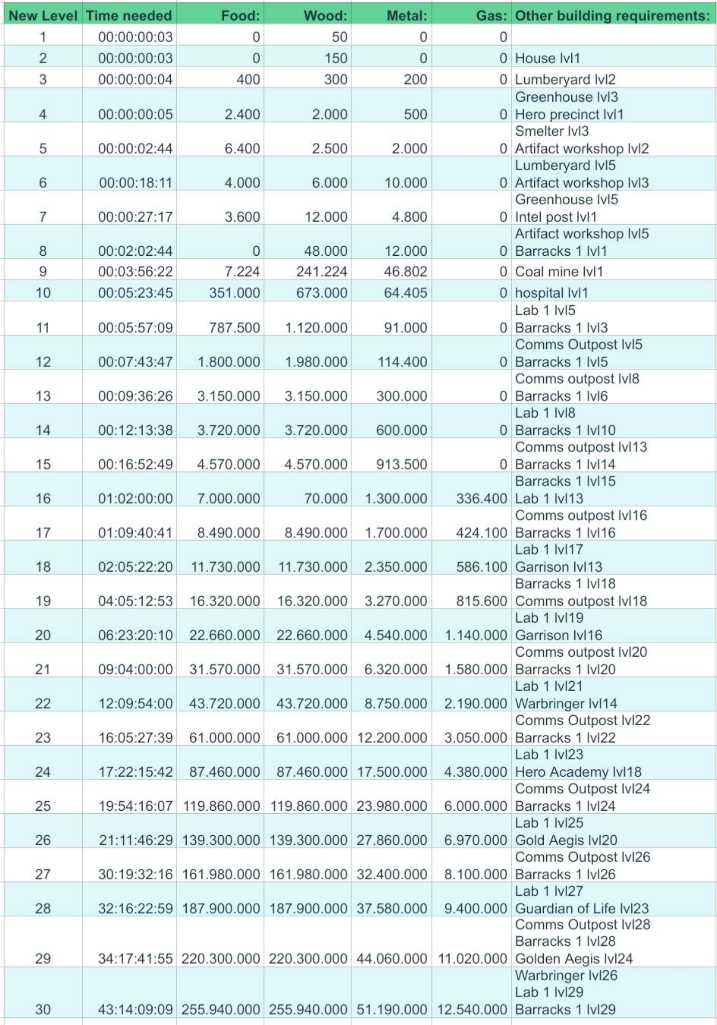 Building requirements chart
